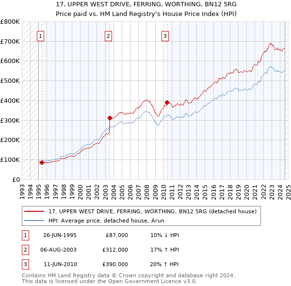 17, UPPER WEST DRIVE, FERRING, WORTHING, BN12 5RG: Price paid vs HM Land Registry's House Price Index