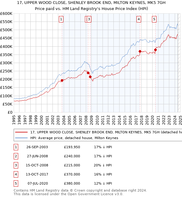 17, UPPER WOOD CLOSE, SHENLEY BROOK END, MILTON KEYNES, MK5 7GH: Price paid vs HM Land Registry's House Price Index