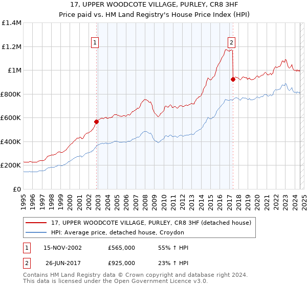 17, UPPER WOODCOTE VILLAGE, PURLEY, CR8 3HF: Price paid vs HM Land Registry's House Price Index