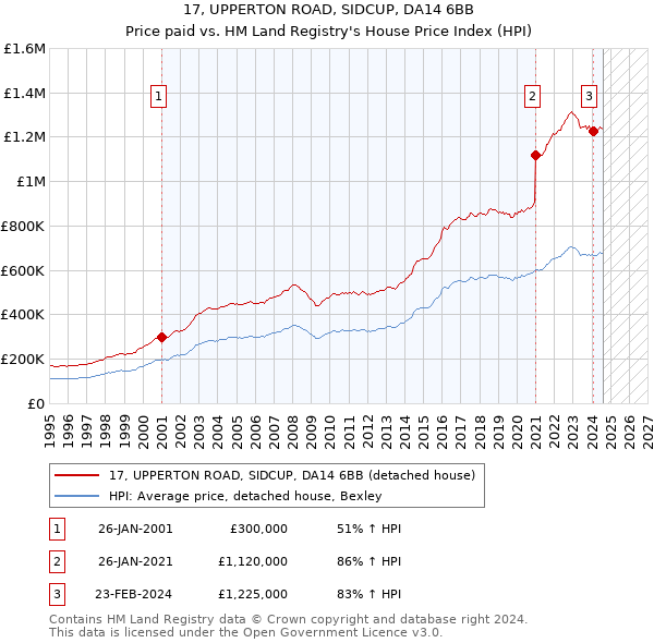 17, UPPERTON ROAD, SIDCUP, DA14 6BB: Price paid vs HM Land Registry's House Price Index