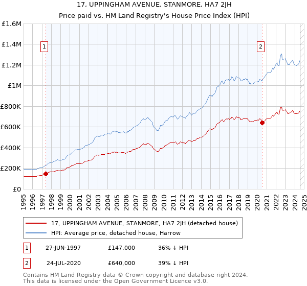 17, UPPINGHAM AVENUE, STANMORE, HA7 2JH: Price paid vs HM Land Registry's House Price Index