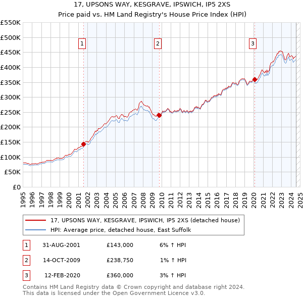 17, UPSONS WAY, KESGRAVE, IPSWICH, IP5 2XS: Price paid vs HM Land Registry's House Price Index