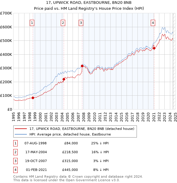 17, UPWICK ROAD, EASTBOURNE, BN20 8NB: Price paid vs HM Land Registry's House Price Index