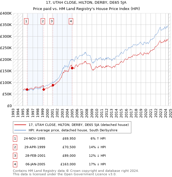 17, UTAH CLOSE, HILTON, DERBY, DE65 5JA: Price paid vs HM Land Registry's House Price Index