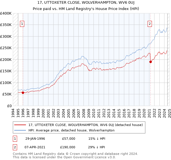 17, UTTOXETER CLOSE, WOLVERHAMPTON, WV6 0UJ: Price paid vs HM Land Registry's House Price Index