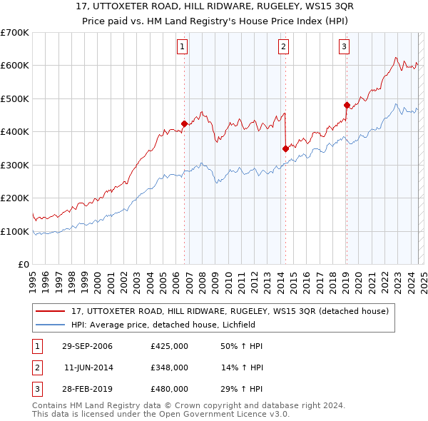 17, UTTOXETER ROAD, HILL RIDWARE, RUGELEY, WS15 3QR: Price paid vs HM Land Registry's House Price Index