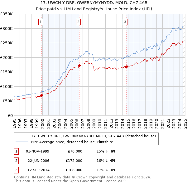 17, UWCH Y DRE, GWERNYMYNYDD, MOLD, CH7 4AB: Price paid vs HM Land Registry's House Price Index