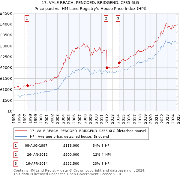 17, VALE REACH, PENCOED, BRIDGEND, CF35 6LG: Price paid vs HM Land Registry's House Price Index