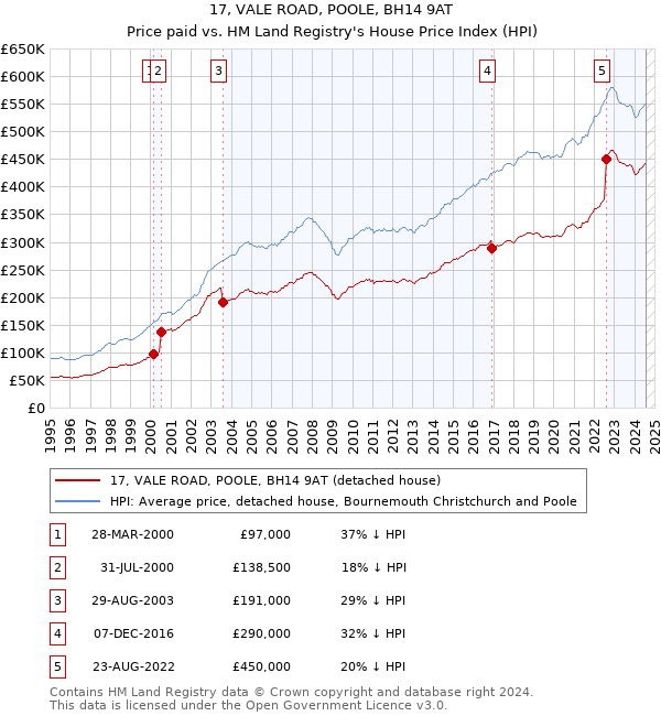 17, VALE ROAD, POOLE, BH14 9AT: Price paid vs HM Land Registry's House Price Index