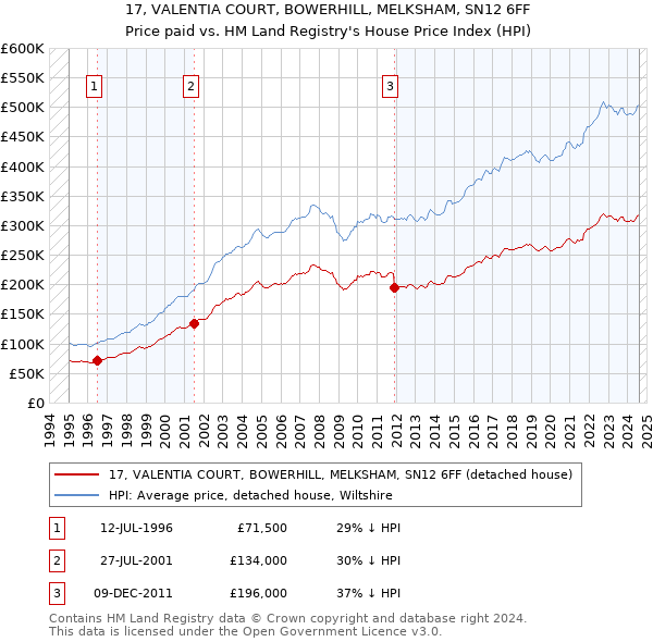 17, VALENTIA COURT, BOWERHILL, MELKSHAM, SN12 6FF: Price paid vs HM Land Registry's House Price Index