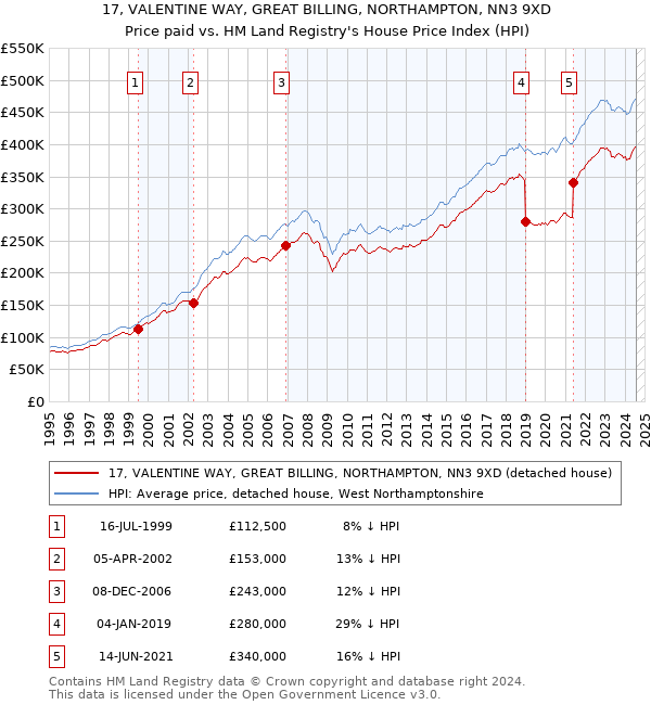 17, VALENTINE WAY, GREAT BILLING, NORTHAMPTON, NN3 9XD: Price paid vs HM Land Registry's House Price Index