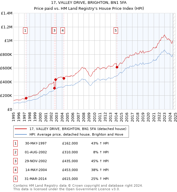 17, VALLEY DRIVE, BRIGHTON, BN1 5FA: Price paid vs HM Land Registry's House Price Index