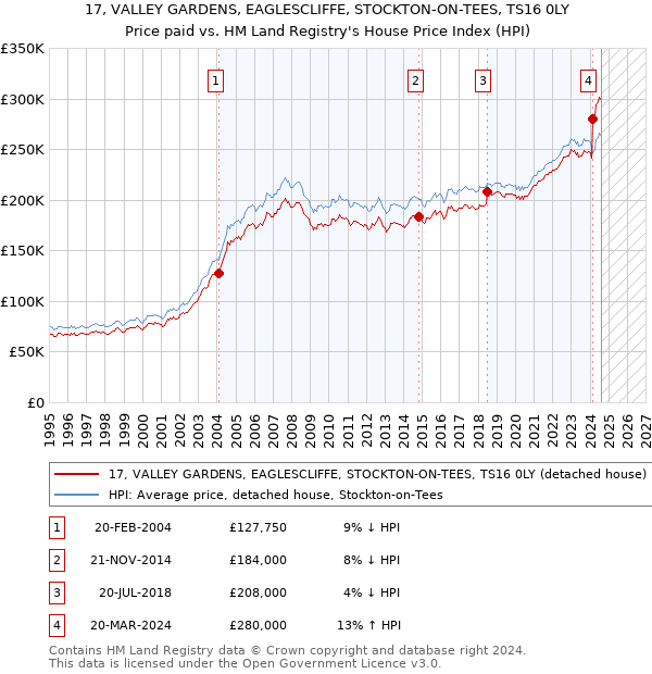 17, VALLEY GARDENS, EAGLESCLIFFE, STOCKTON-ON-TEES, TS16 0LY: Price paid vs HM Land Registry's House Price Index