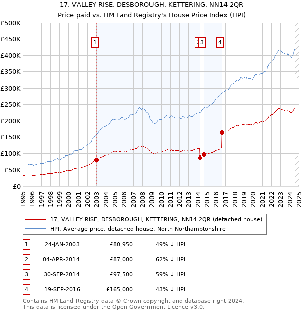 17, VALLEY RISE, DESBOROUGH, KETTERING, NN14 2QR: Price paid vs HM Land Registry's House Price Index