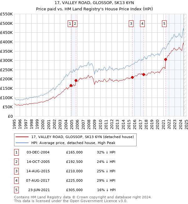 17, VALLEY ROAD, GLOSSOP, SK13 6YN: Price paid vs HM Land Registry's House Price Index