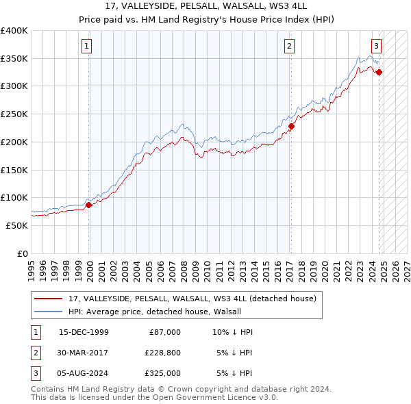 17, VALLEYSIDE, PELSALL, WALSALL, WS3 4LL: Price paid vs HM Land Registry's House Price Index