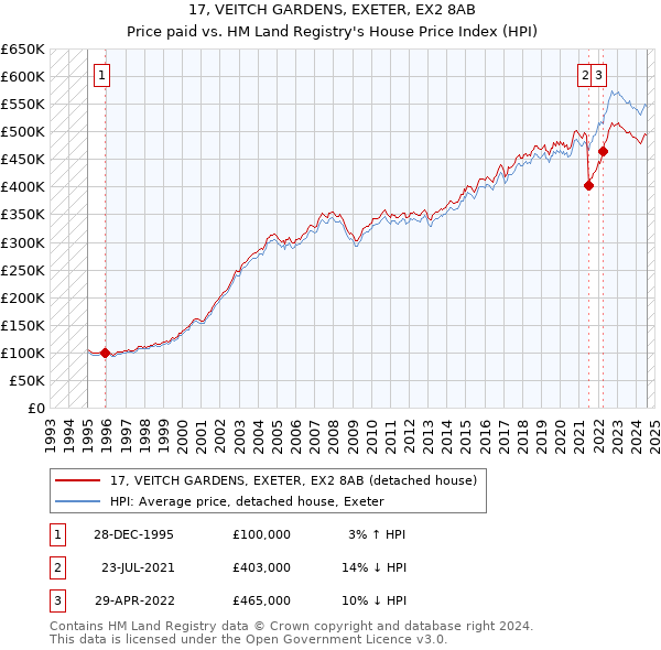 17, VEITCH GARDENS, EXETER, EX2 8AB: Price paid vs HM Land Registry's House Price Index