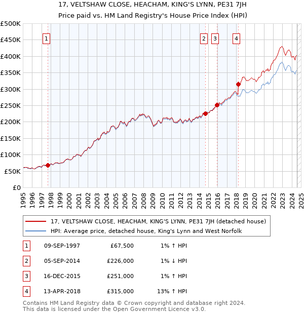 17, VELTSHAW CLOSE, HEACHAM, KING'S LYNN, PE31 7JH: Price paid vs HM Land Registry's House Price Index