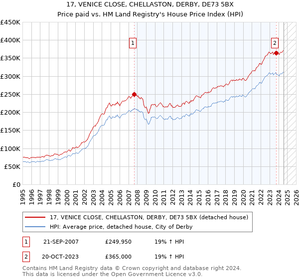 17, VENICE CLOSE, CHELLASTON, DERBY, DE73 5BX: Price paid vs HM Land Registry's House Price Index