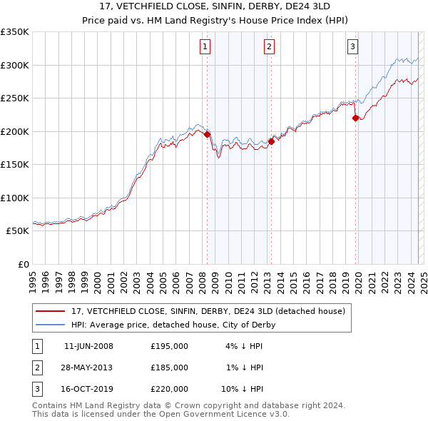 17, VETCHFIELD CLOSE, SINFIN, DERBY, DE24 3LD: Price paid vs HM Land Registry's House Price Index