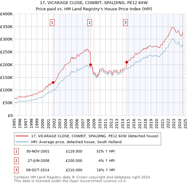 17, VICARAGE CLOSE, COWBIT, SPALDING, PE12 6XW: Price paid vs HM Land Registry's House Price Index