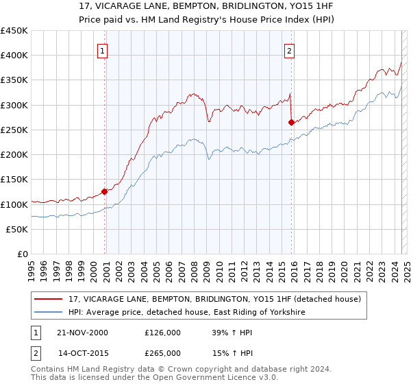 17, VICARAGE LANE, BEMPTON, BRIDLINGTON, YO15 1HF: Price paid vs HM Land Registry's House Price Index