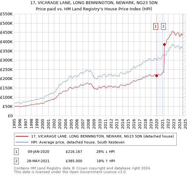 17, VICARAGE LANE, LONG BENNINGTON, NEWARK, NG23 5DN: Price paid vs HM Land Registry's House Price Index