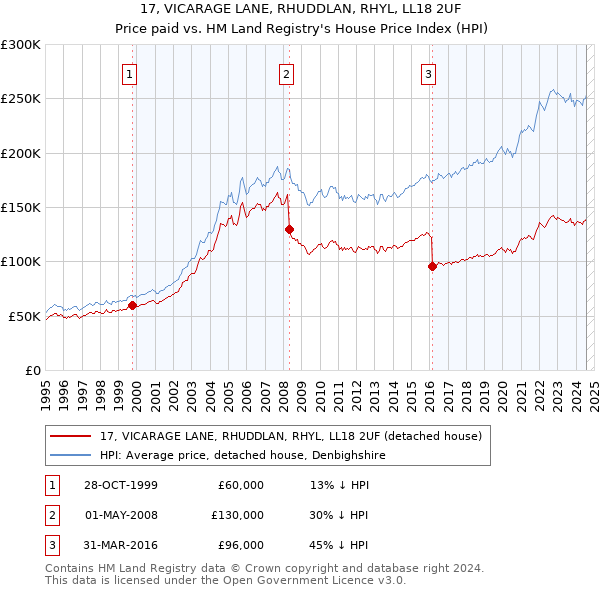 17, VICARAGE LANE, RHUDDLAN, RHYL, LL18 2UF: Price paid vs HM Land Registry's House Price Index