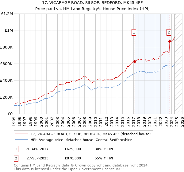 17, VICARAGE ROAD, SILSOE, BEDFORD, MK45 4EF: Price paid vs HM Land Registry's House Price Index