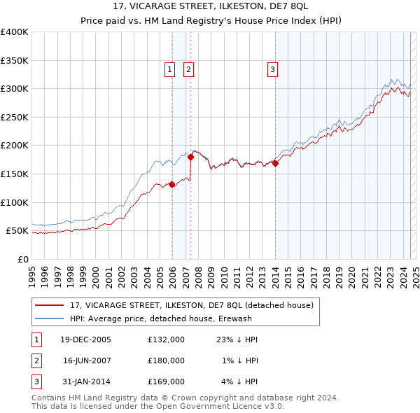 17, VICARAGE STREET, ILKESTON, DE7 8QL: Price paid vs HM Land Registry's House Price Index