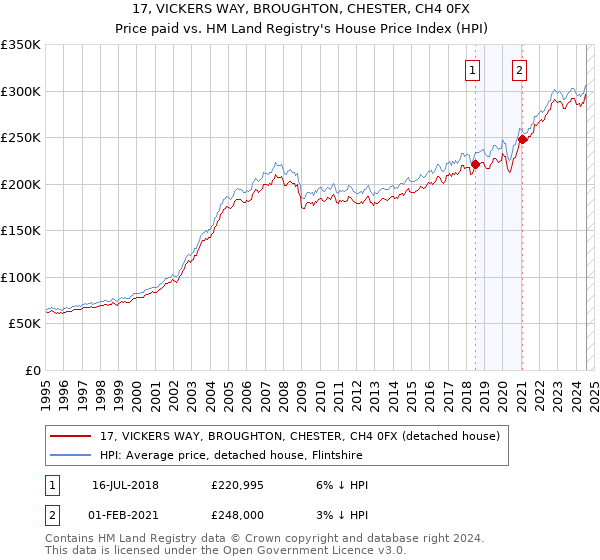 17, VICKERS WAY, BROUGHTON, CHESTER, CH4 0FX: Price paid vs HM Land Registry's House Price Index