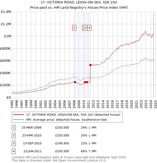 17, VICTORIA ROAD, LEIGH-ON-SEA, SS9 1AU: Price paid vs HM Land Registry's House Price Index