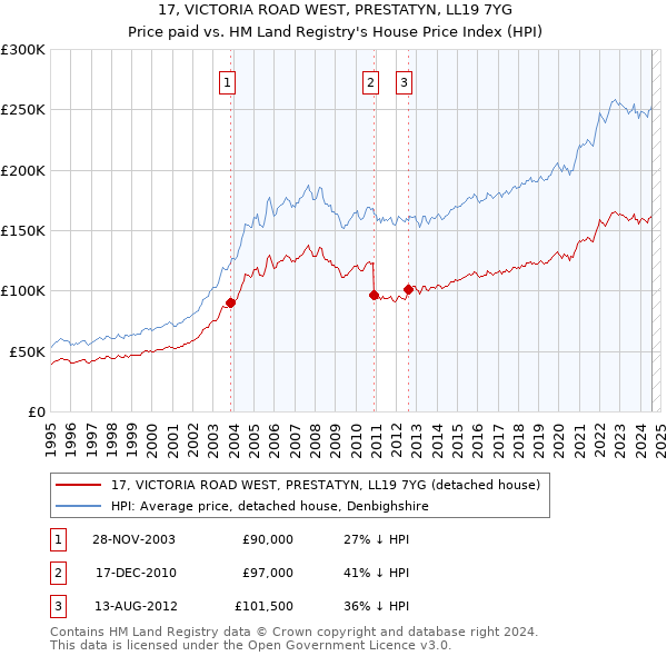 17, VICTORIA ROAD WEST, PRESTATYN, LL19 7YG: Price paid vs HM Land Registry's House Price Index