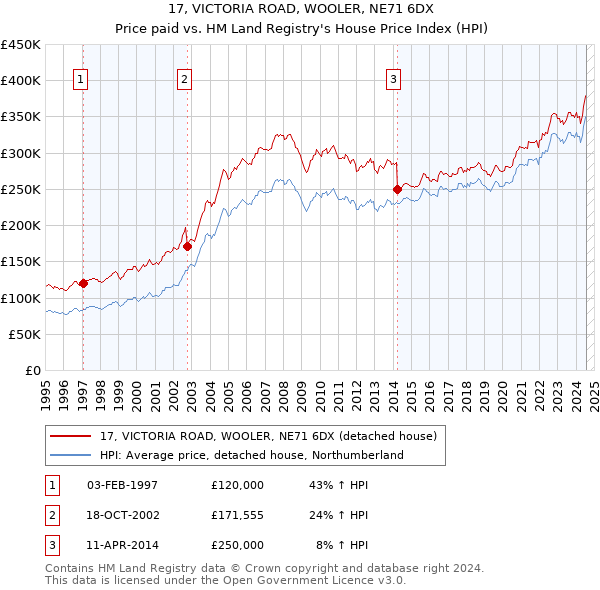 17, VICTORIA ROAD, WOOLER, NE71 6DX: Price paid vs HM Land Registry's House Price Index