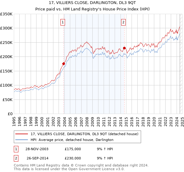 17, VILLIERS CLOSE, DARLINGTON, DL3 9QT: Price paid vs HM Land Registry's House Price Index