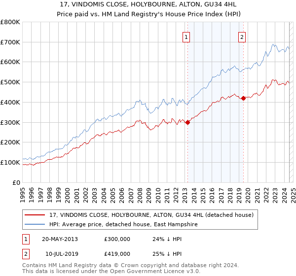 17, VINDOMIS CLOSE, HOLYBOURNE, ALTON, GU34 4HL: Price paid vs HM Land Registry's House Price Index