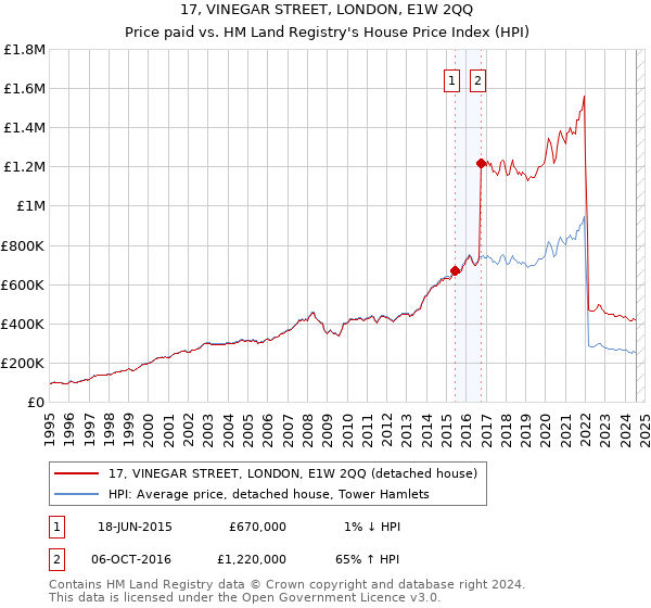 17, VINEGAR STREET, LONDON, E1W 2QQ: Price paid vs HM Land Registry's House Price Index