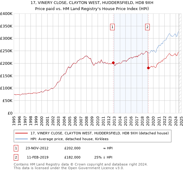 17, VINERY CLOSE, CLAYTON WEST, HUDDERSFIELD, HD8 9XH: Price paid vs HM Land Registry's House Price Index