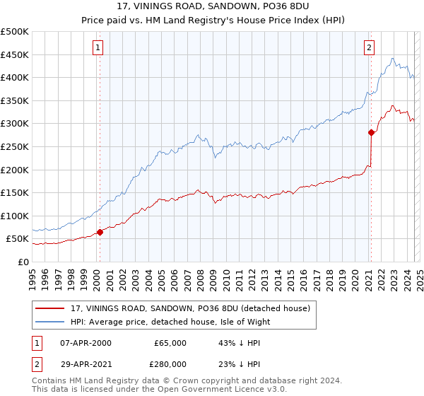 17, VININGS ROAD, SANDOWN, PO36 8DU: Price paid vs HM Land Registry's House Price Index