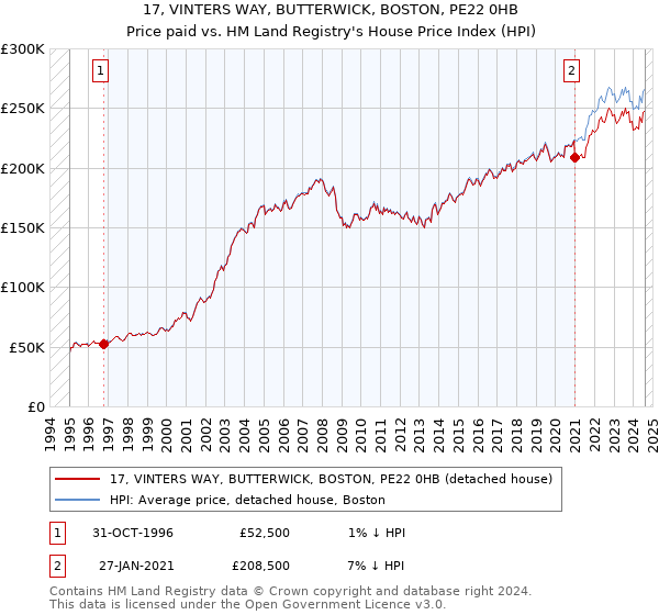 17, VINTERS WAY, BUTTERWICK, BOSTON, PE22 0HB: Price paid vs HM Land Registry's House Price Index