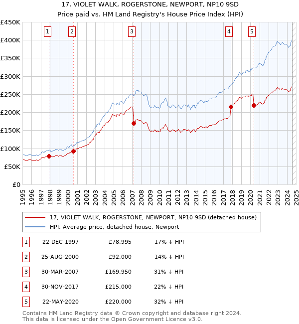 17, VIOLET WALK, ROGERSTONE, NEWPORT, NP10 9SD: Price paid vs HM Land Registry's House Price Index