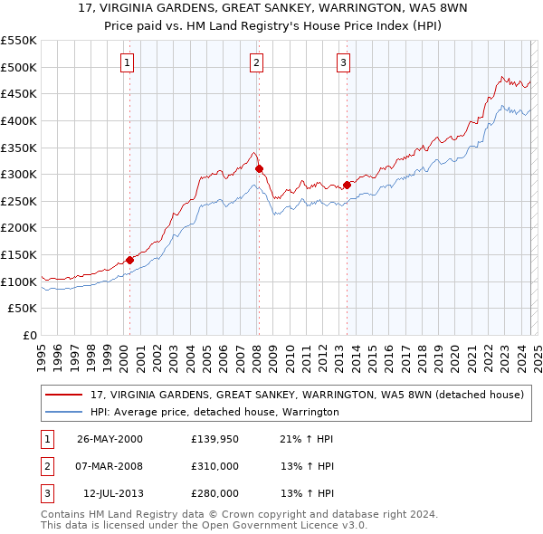 17, VIRGINIA GARDENS, GREAT SANKEY, WARRINGTON, WA5 8WN: Price paid vs HM Land Registry's House Price Index