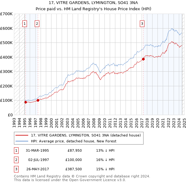 17, VITRE GARDENS, LYMINGTON, SO41 3NA: Price paid vs HM Land Registry's House Price Index