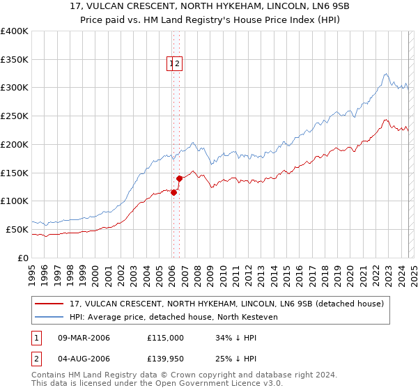 17, VULCAN CRESCENT, NORTH HYKEHAM, LINCOLN, LN6 9SB: Price paid vs HM Land Registry's House Price Index