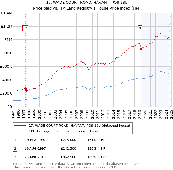 17, WADE COURT ROAD, HAVANT, PO9 2SU: Price paid vs HM Land Registry's House Price Index