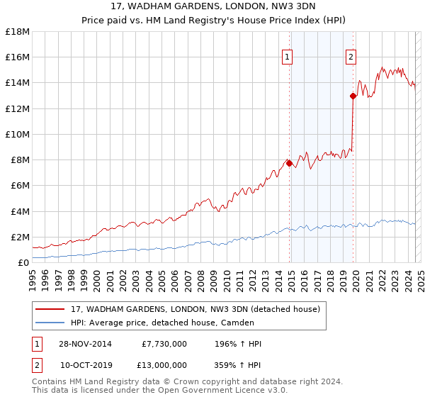 17, WADHAM GARDENS, LONDON, NW3 3DN: Price paid vs HM Land Registry's House Price Index