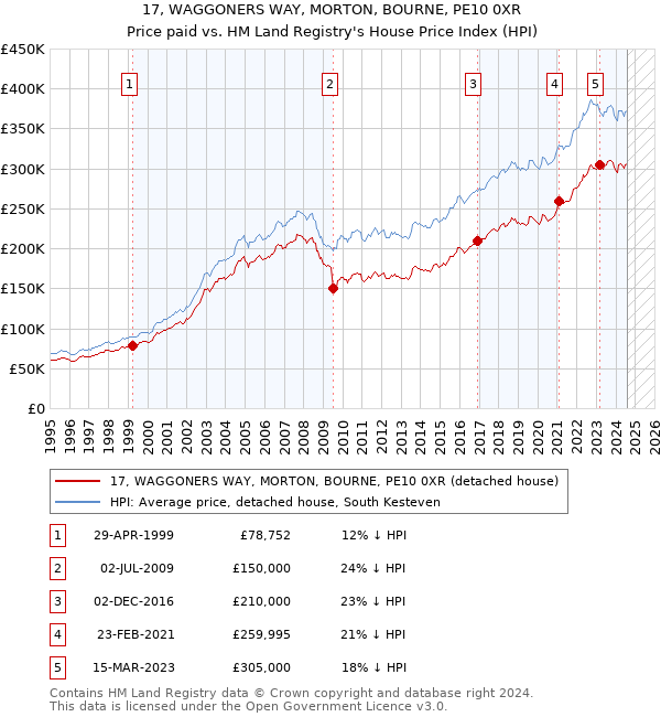 17, WAGGONERS WAY, MORTON, BOURNE, PE10 0XR: Price paid vs HM Land Registry's House Price Index