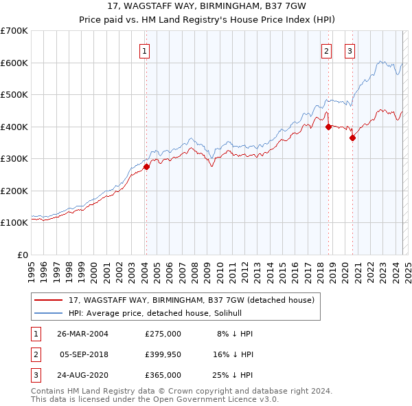 17, WAGSTAFF WAY, BIRMINGHAM, B37 7GW: Price paid vs HM Land Registry's House Price Index