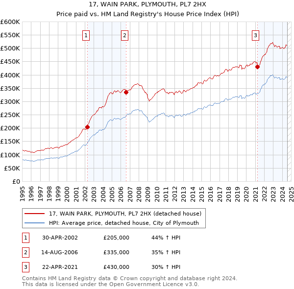 17, WAIN PARK, PLYMOUTH, PL7 2HX: Price paid vs HM Land Registry's House Price Index