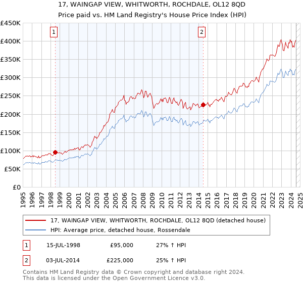 17, WAINGAP VIEW, WHITWORTH, ROCHDALE, OL12 8QD: Price paid vs HM Land Registry's House Price Index